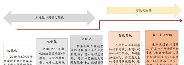 智能汽车发展历程？-有驾