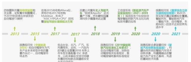 智能汽车发展历程？-有驾