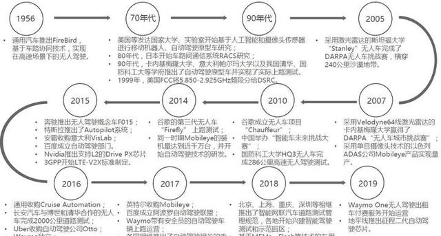 智能汽车发展历程？-有驾