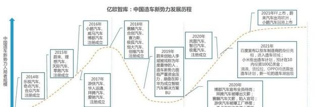 智能汽车发展历程？-有驾